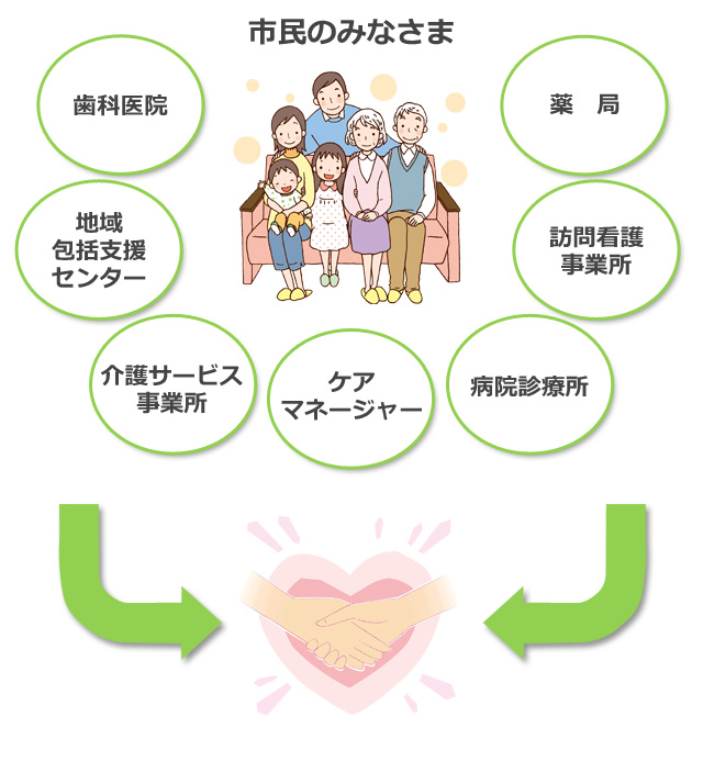 歯科医院、地域包括支援センター、介護サービス事業所、ケアマネージャー、病院診療所、訪問看護事業所、薬局