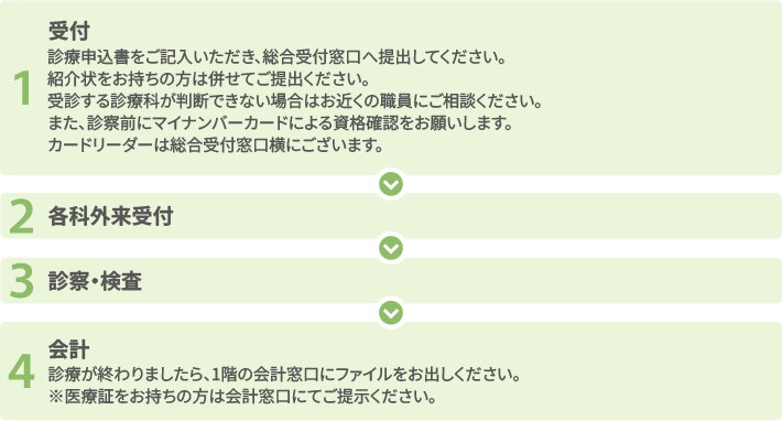 初診の流れ