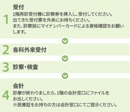 再診の流れ