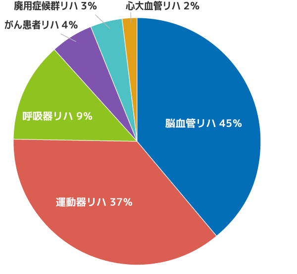 疾患別リハビリテーション料の件数割合