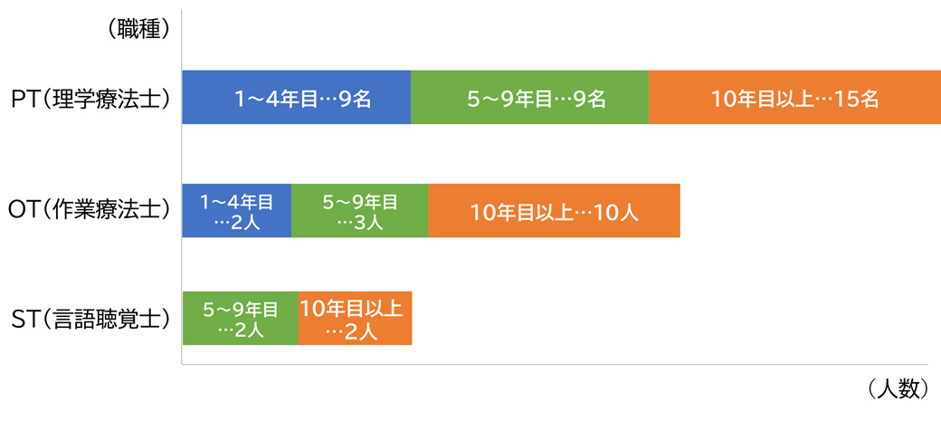 職種別の経験年数