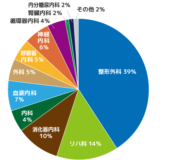 令和5年度疾患別診療実績