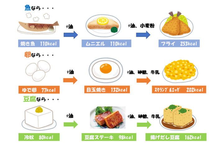 上手なカロリーの取り方